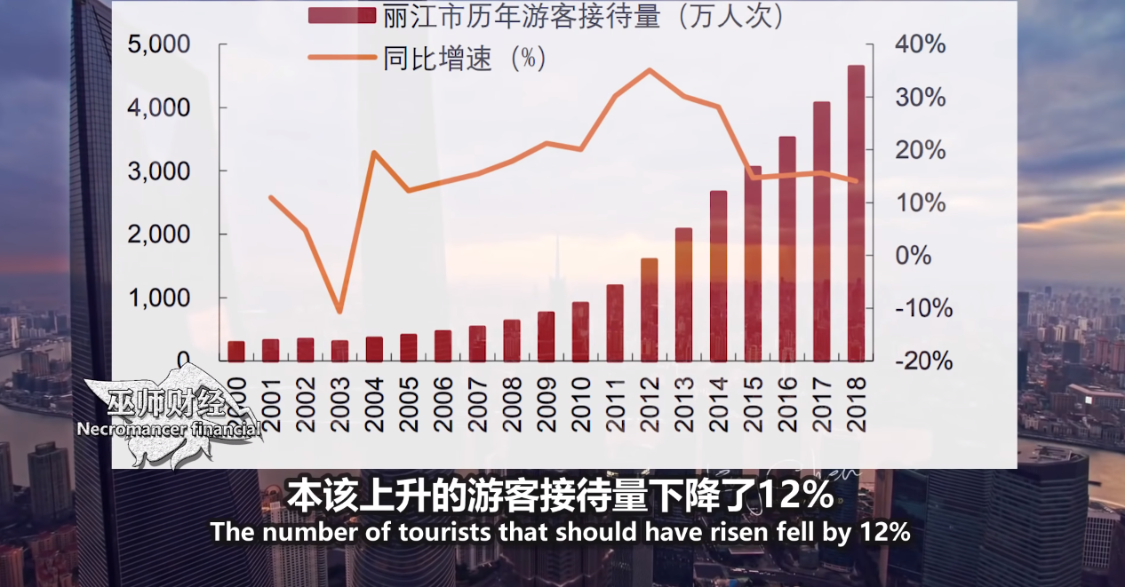 丽江市游客接待量